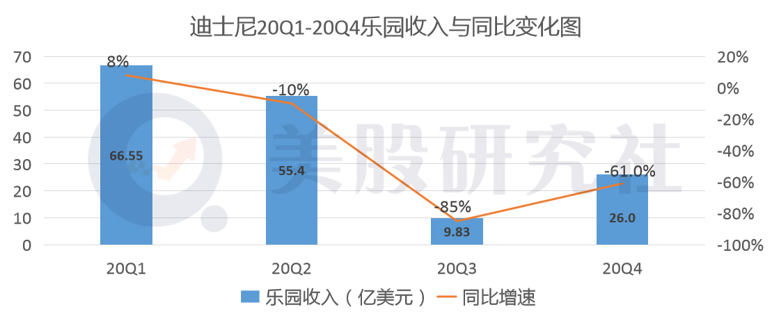 亏损环比收窄85%，迪士尼出的“血”快要止住了？