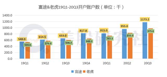 Q3财报"牛虎"斗日趋激烈，能否追上美国券商大户"罗宾汉"？