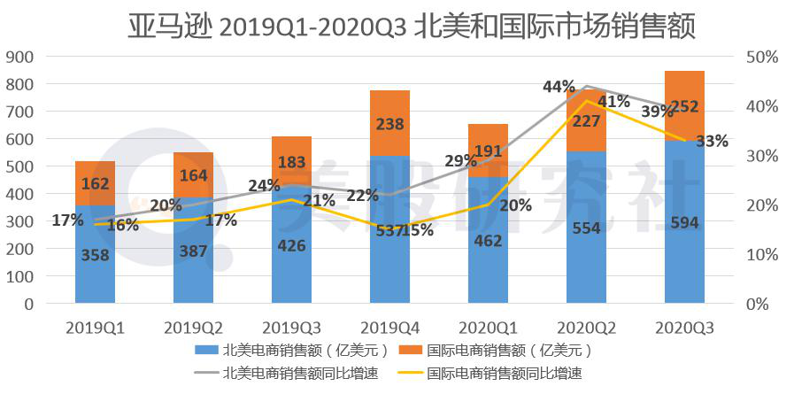 月活仅增加700万难掩尴尬，阿里离亚马逊还差6个京东？