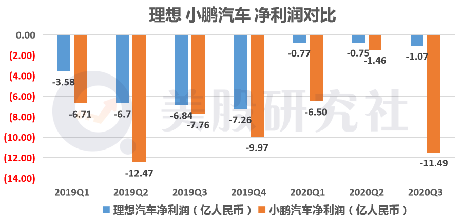 首份财报毛利均转正  理想小鹏谁能更快逼近“盈利点”？