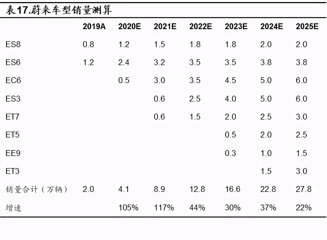 美股研选 | 用十个月挤进中概股市值top10，蔚来汽车前景多大？