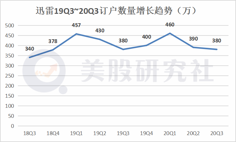 三季度净亏损大幅收窄，大换血的“下载一哥”迅雷还有救吗？