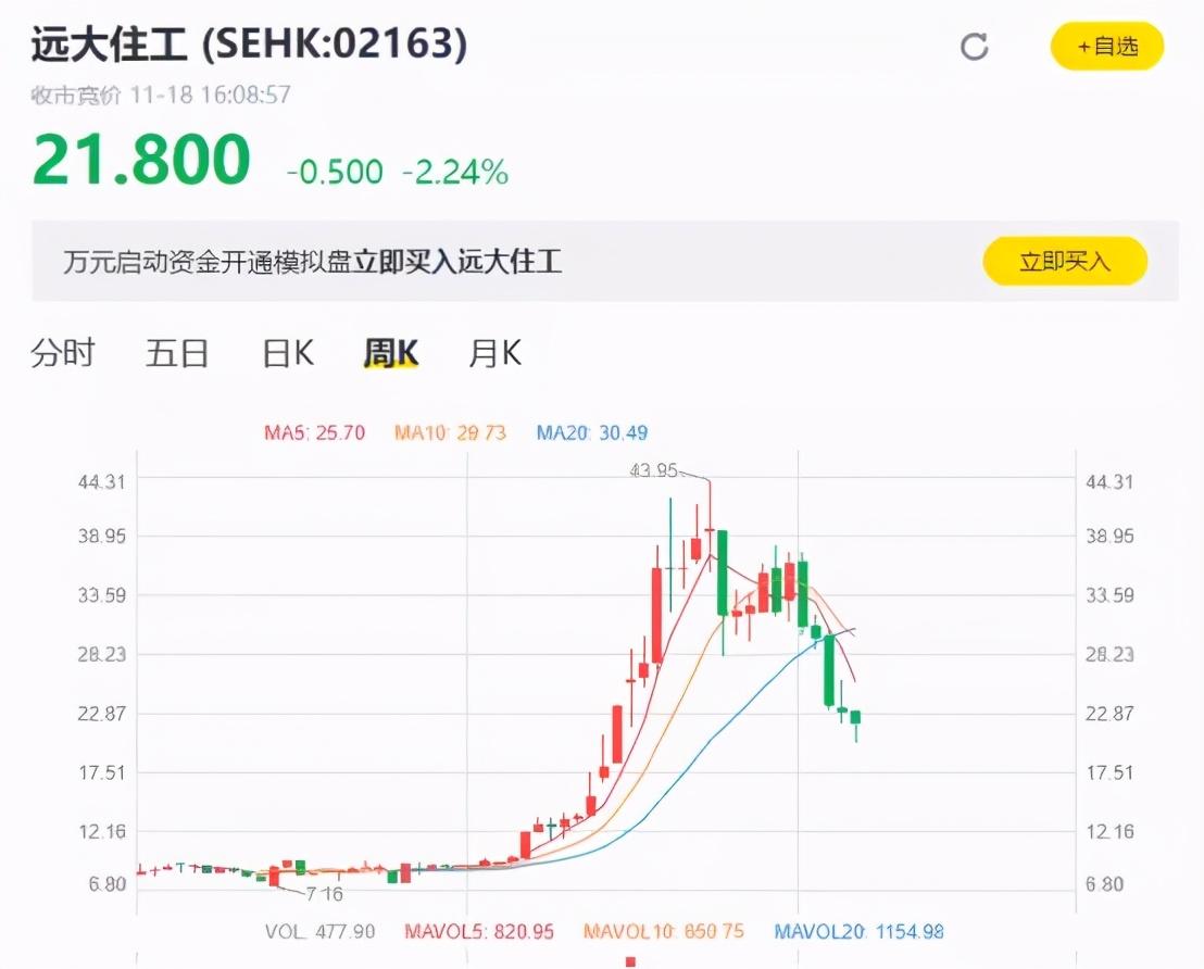 2个月股价腰斩，建筑湘军远大住工能否吃上资本热乎饭？