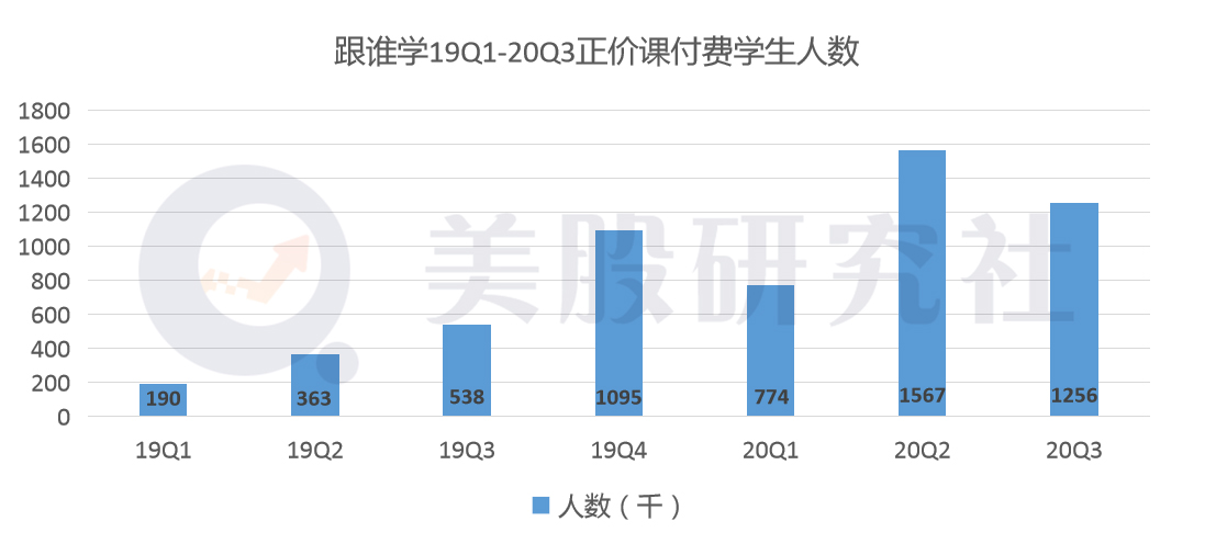 Q2盈利190万，Q3亏损9.33亿，跟谁学未来该"跟谁学"