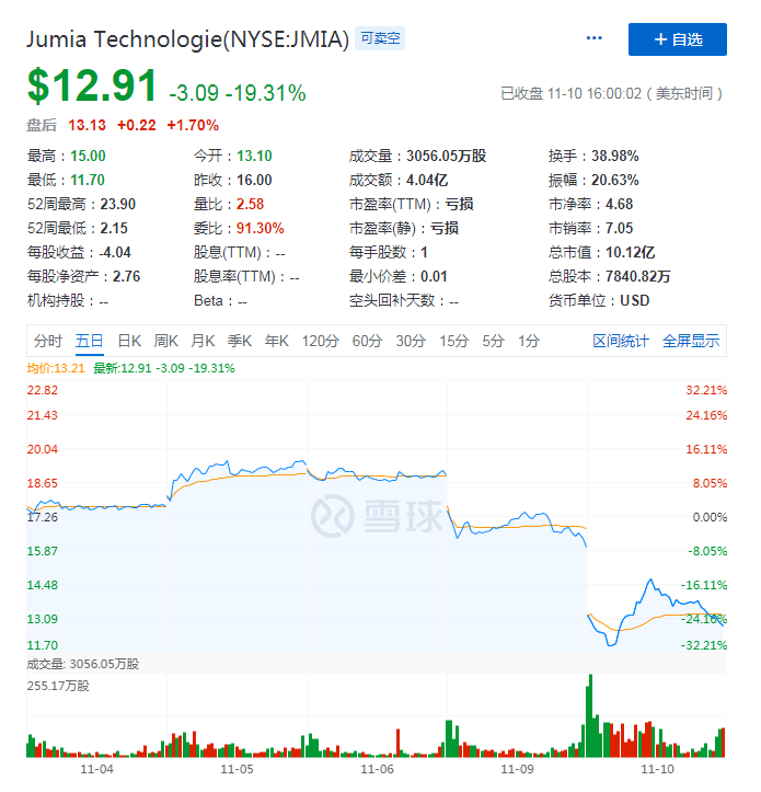 三季度营收GMV同比遭滑铁卢，Jumia离成为“非洲阿里”还有多远？