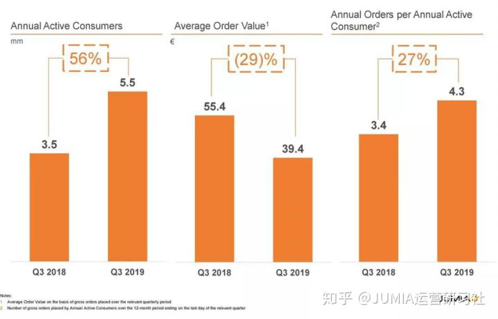 三季度营收GMV同比遭滑铁卢，Jumia离成为“非洲阿里”还有多远？