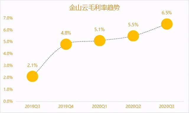 金山云财报：盈利依旧是场马拉松