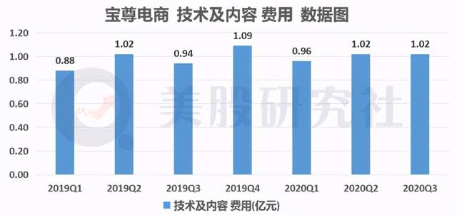 Q3营收净利双增长 宝尊电商开启成长2.0模式有望重塑估值
