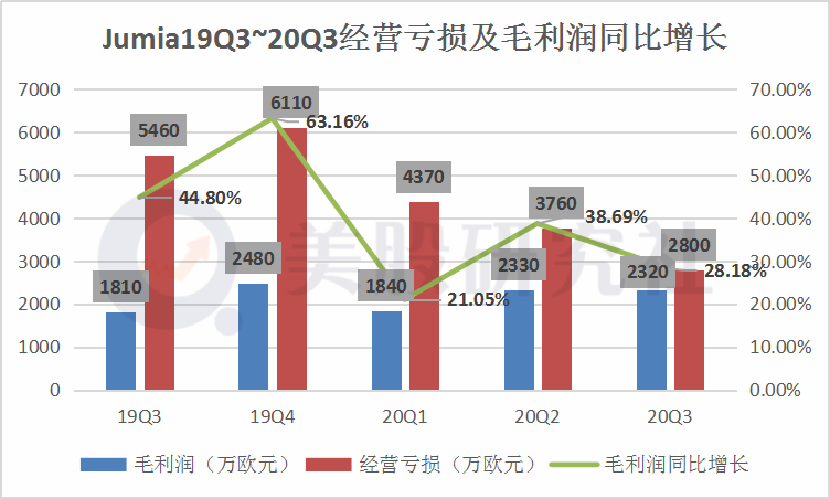 三季度营收GMV同比遭滑铁卢，Jumia离成为“非洲阿里”还有多远？