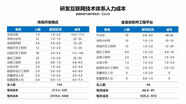 不用写代码也能实现后端微服务开发？飞算全自动软件工程平台来了