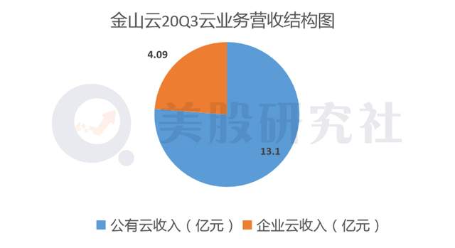 净亏损出"血"量减少，云计算"小弟"金山云能否有出头日？
