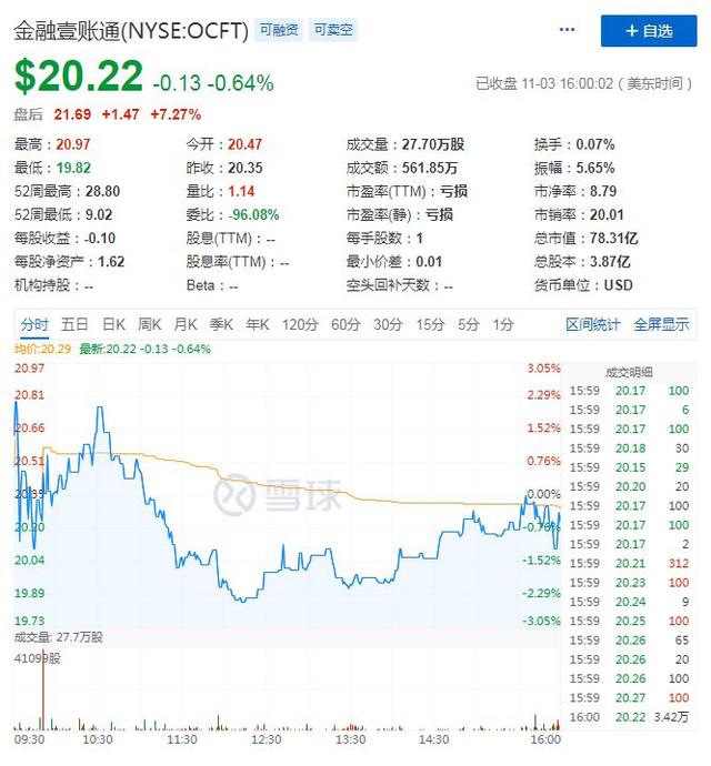 营收增长净利收窄，披着“科技”外衣的金融壹账通们能走多远？