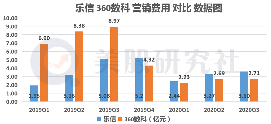 营收同比增速均下滑，乐信与360数科成绩单为何难“及格”？