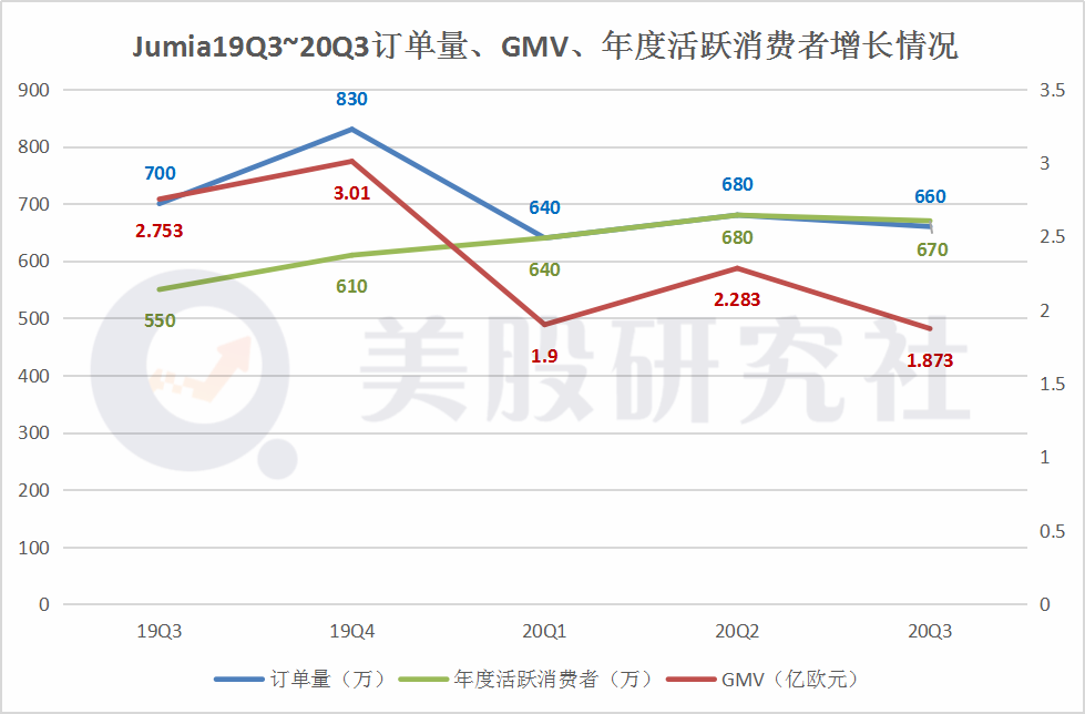 三季度营收GMV同比遭滑铁卢，Jumia离成为“非洲阿里”还有多远？