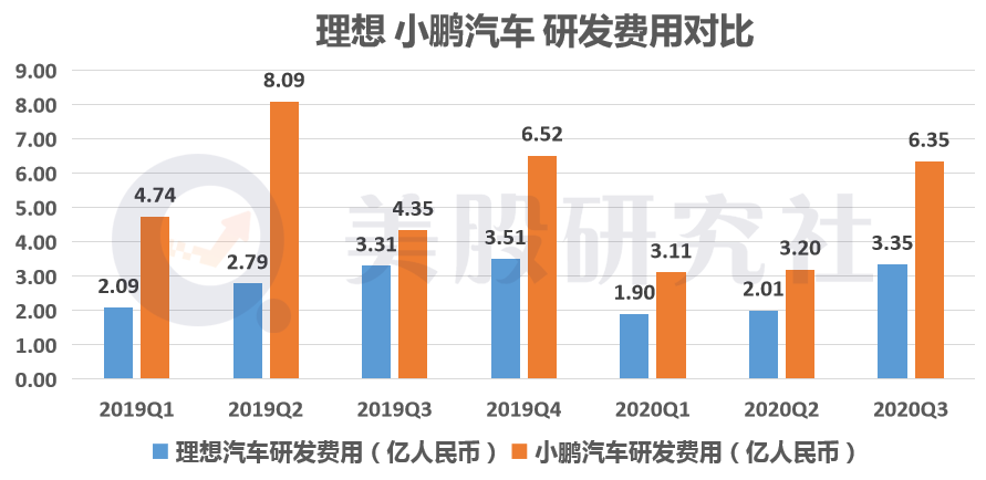 首份财报毛利均转正  理想小鹏谁能更快逼近“盈利点”？