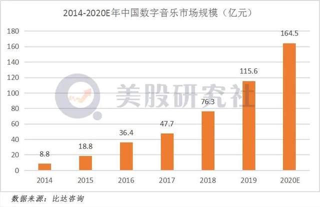 腾讯音乐Q3财报前瞻：业绩驶入加速区，业务释放强劲向上动力