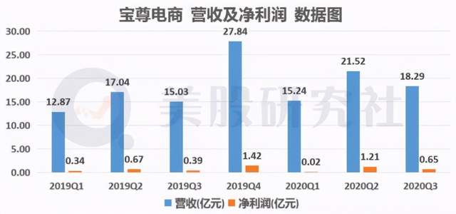 Q3营收净利双增长 宝尊电商开启成长2.0模式有望重塑估值