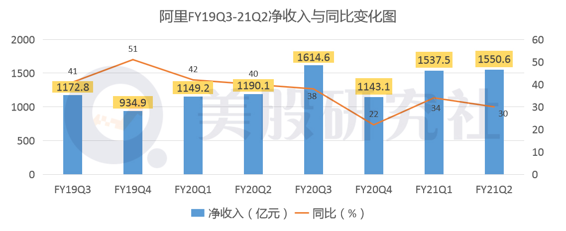 月活仅增加700万难掩尴尬，阿里离亚马逊还差6个京东？