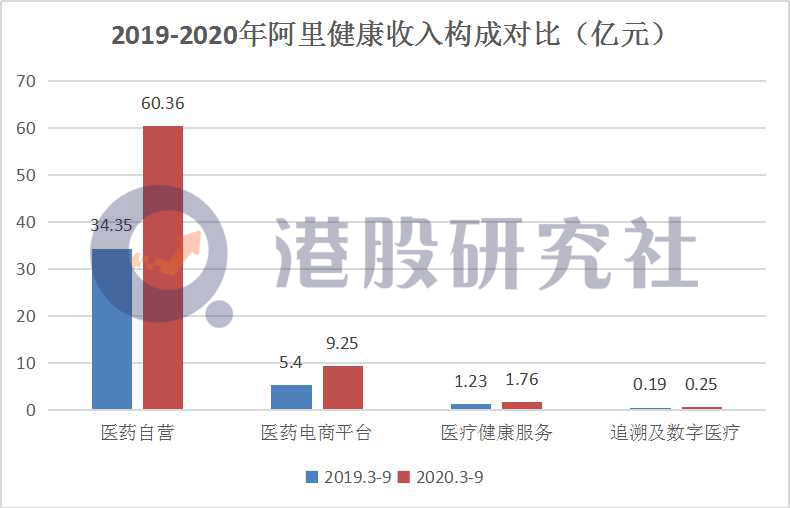 京东健康强势来袭，手持超预期答卷的阿里健康能笑多久？