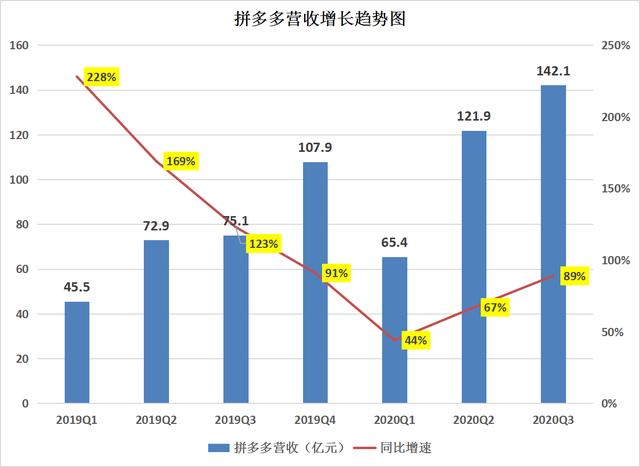 单季首盈利致股价大涨超20%，亮眼财报背后拼多多的焦虑也来了？