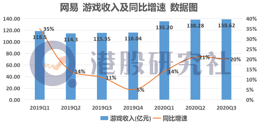 Q3游戏营收再破百亿，网易“游戏依赖症”何时痊愈？