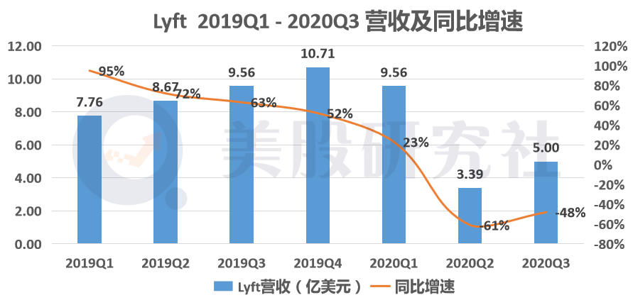 网约车市场“转晴”，Lyft与Uber龙虎之争驶向何方？