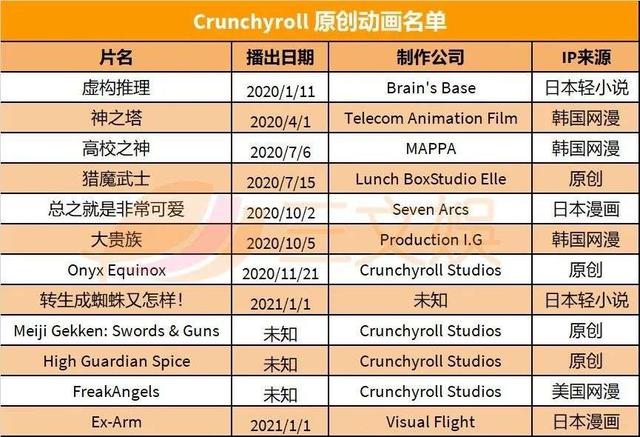 豪掷重金收购美国“b站”Crunchyroll，索尼流媒体野心有多大？