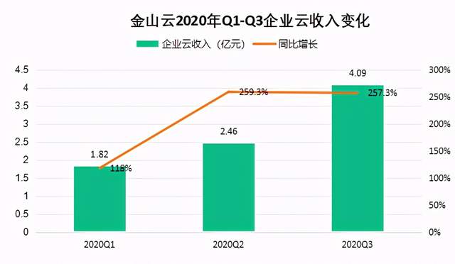 金山云财报：盈利依旧是场马拉松