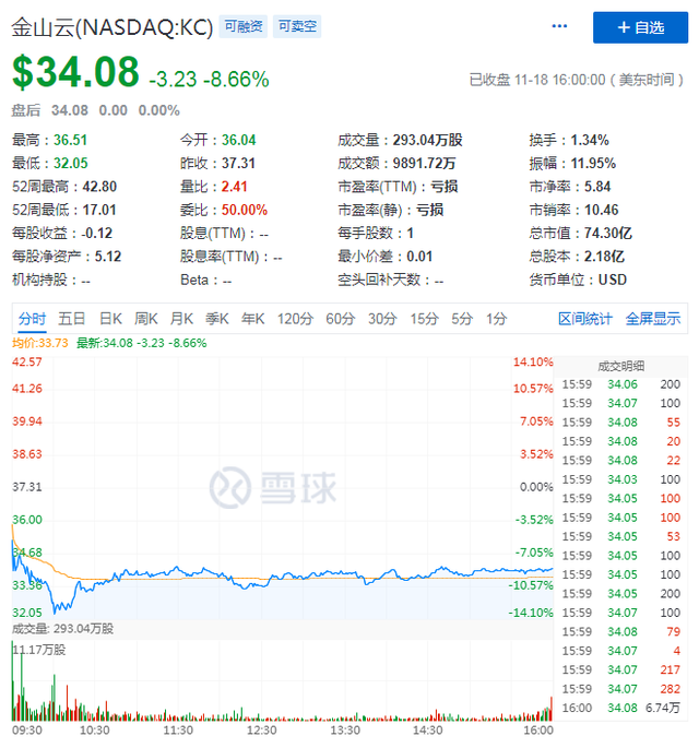 净亏损出"血"量减少，云计算"小弟"金山云能否有出头日？