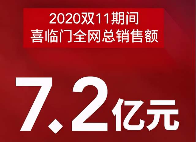 双11销额超二三四五名总和，喜临门为床垫行业树立“高度和广度”