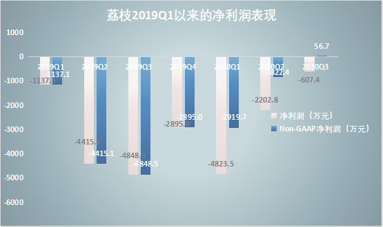 荔枝财报背后：腾讯、字节跳动、快手们都盯上了在线音频