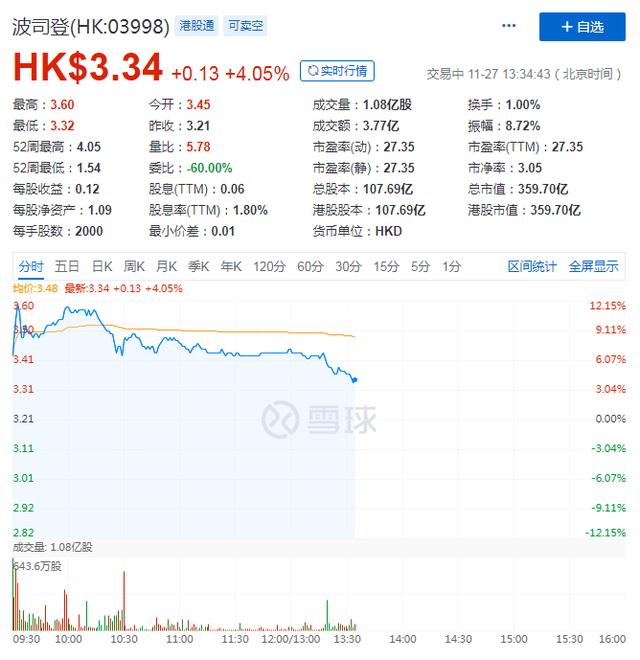 超预期业绩刺激股价飙涨，波司登迎来"暖冬"？