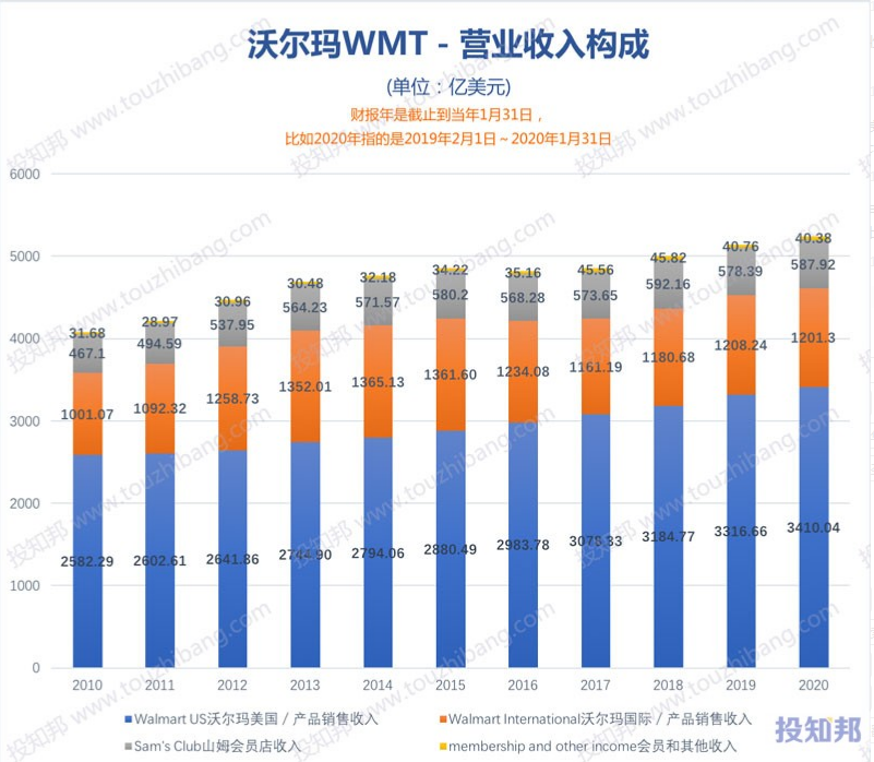 电商亮眼难缓解营收同比下滑，“高龄”的沃尔玛干得过亚马逊吗？