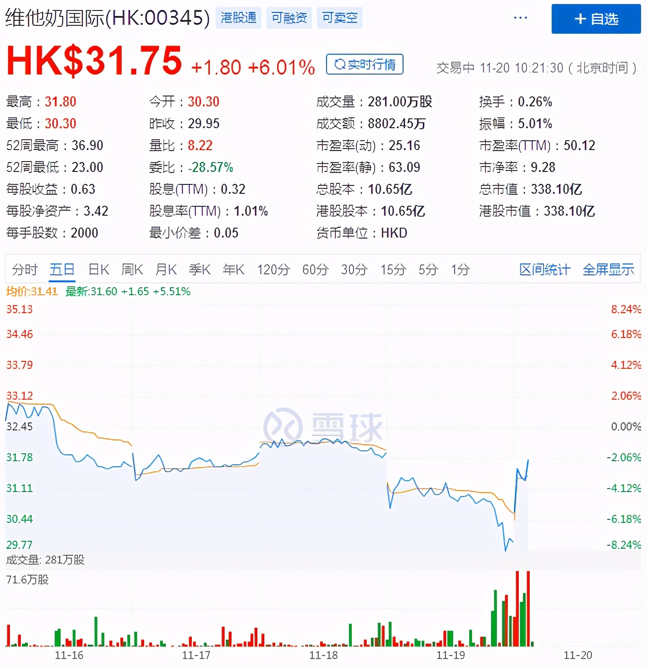 维他奶国际中期营收失速，“植物奶”风口会否成为翻盘契机？