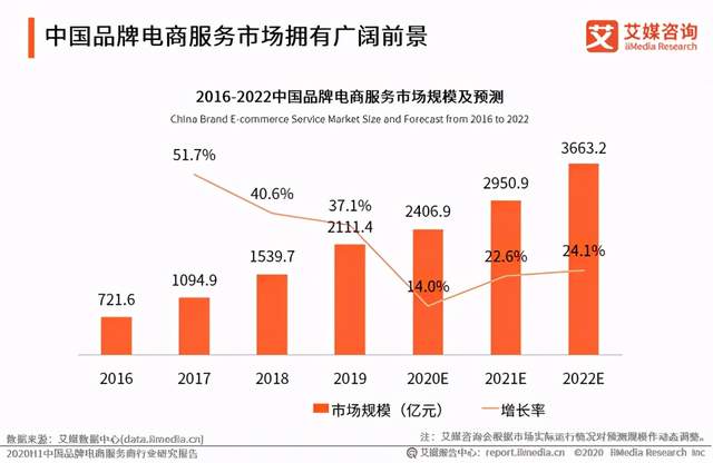 Q3营收净利双增长 宝尊电商开启成长2.0模式有望重塑估值