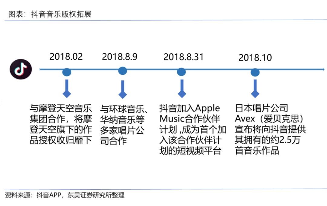 推动音乐产业变革，抖音的「造音」逻辑