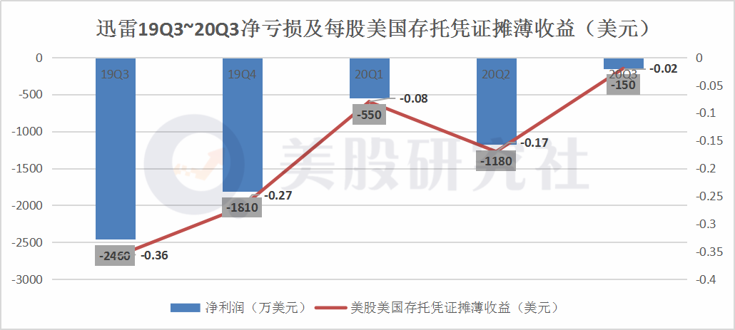 三季度净亏损大幅收窄，大换血的“下载一哥”迅雷还有救吗？
