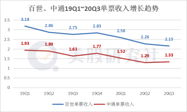 三季度业绩中通PK百世：快递巨头再掀起价格血战，谁是最后赢家？