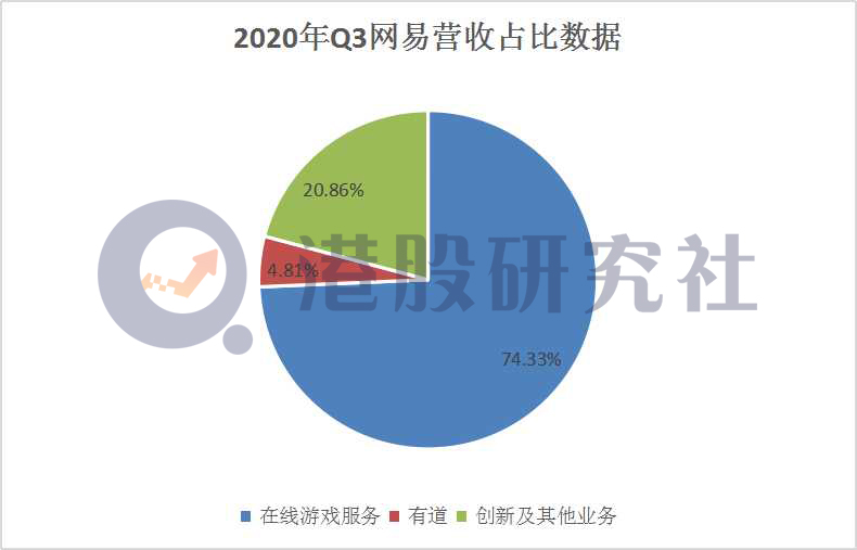 Q3游戏营收再破百亿，网易“游戏依赖症”何时痊愈？