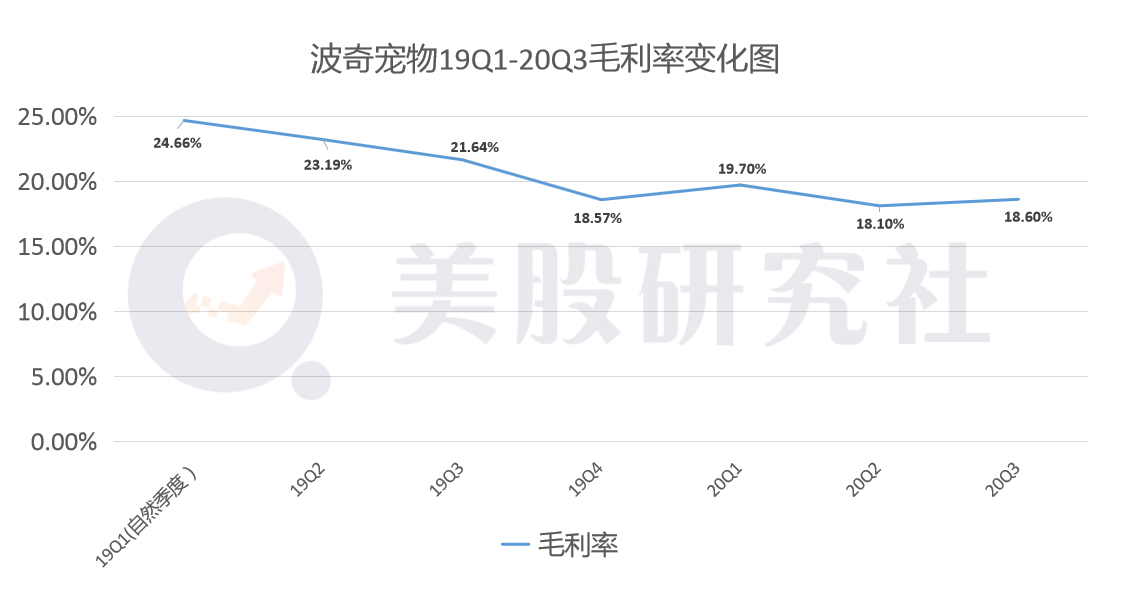 上市后首份财报喜忧参半，波奇宠物离成为美股Chewy有多远？