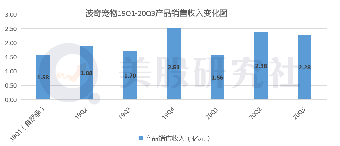 上市后首份财报喜忧参半，波奇宠物离成为美股Chewy有多远？