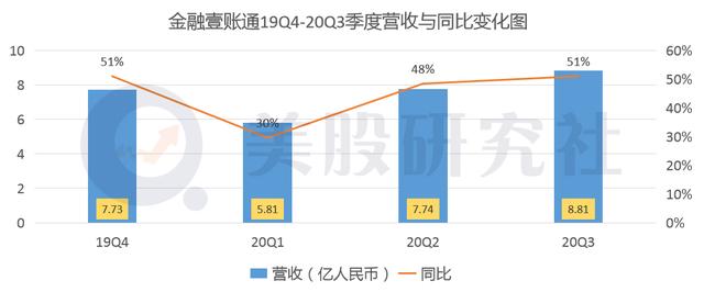 营收增长净利收窄，披着“科技”外衣的金融壹账通们能走多远？