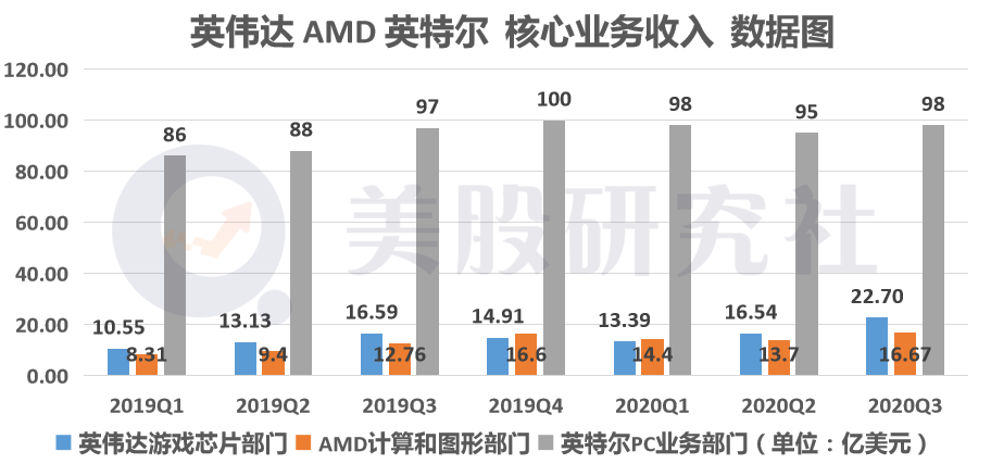 透过Q3财报看全球半导体三国杀，谁的业绩打动投资者的“芯”？