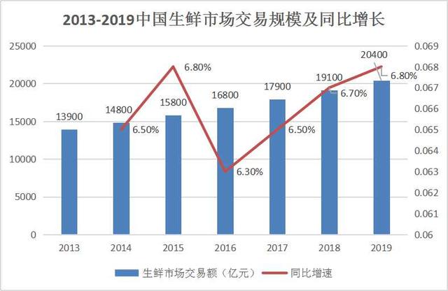 巨头蜂拥的生鲜赛道，谁能遨游下一个红海？