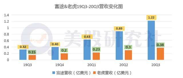 Q3财报"牛虎"斗日趋激烈，能否追上美国券商大户"罗宾汉"？