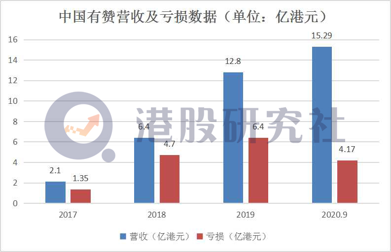 前三季度亏损收窄31.83%，有赞还有“后手”吗？