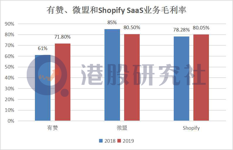 前三季度亏损收窄31.83%，有赞还有“后手”吗？