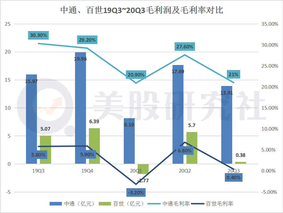 三季度业绩中通PK百世：快递巨头再掀起价格血战，谁是最后赢家？