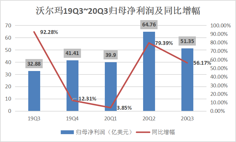 电商亮眼难缓解营收同比下滑，“高龄”的沃尔玛干得过亚马逊吗？