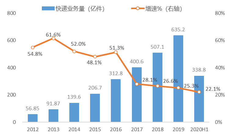 三季度业绩中通PK百世：快递巨头再掀起价格血战，谁是最后赢家？